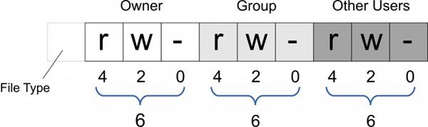 UNIX file permissions, number designations, 666